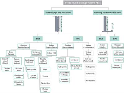 Functionalizing building envelopes for greening and solar energy: Between theory and the practice in Egypt